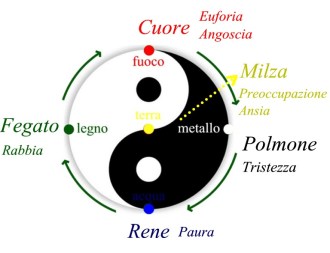 le 5 emozioni