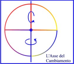 asse cambiamento