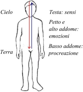 dal cielo alla terra