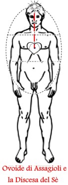 ovoide di Assagioli e la discesa del Sè