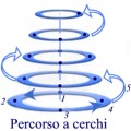 direzione nel percorso a&nbsp;cerchi
