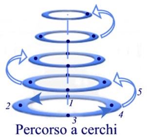 direzione nel percorso a cerchi
