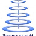 percorso a cerchi