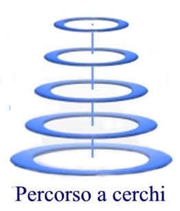 percorso a cerchi